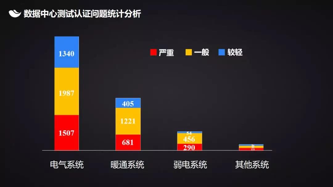 数据中心测试认证问题统计分析